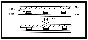 非織造布后整理表面涂層工藝大探討