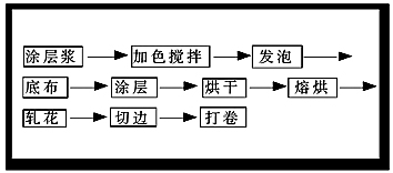 非織造布后整理表面涂層工藝大探討